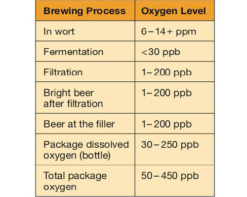 Kontrollåtgärder av upplöst syre i öl?