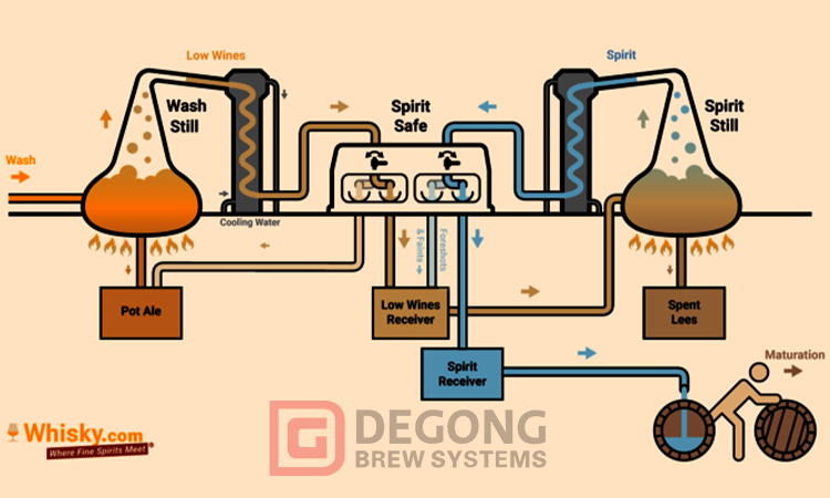 Vilken utrustning behövs för destillation?